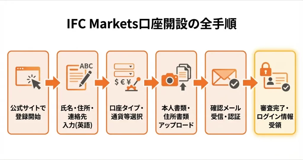 【画像付き】IFC Markets口座開設の手順を詳しく解説