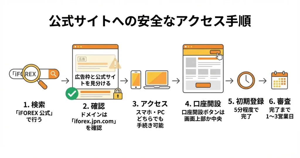 【Step1】iFOREX公式サイトで口座開設フォームにアクセスする方法