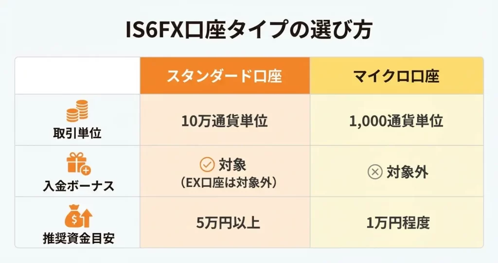 IS6FXの口座タイプ｜スタンダード口座とマイクロ口座の選び方