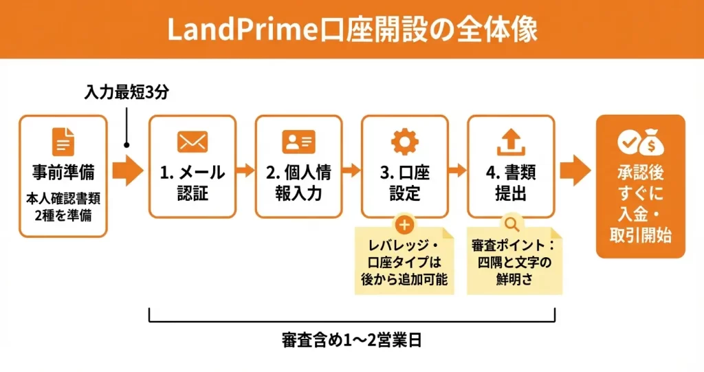 LandPrime口座開設の手順【画像付き完全ガイド】
