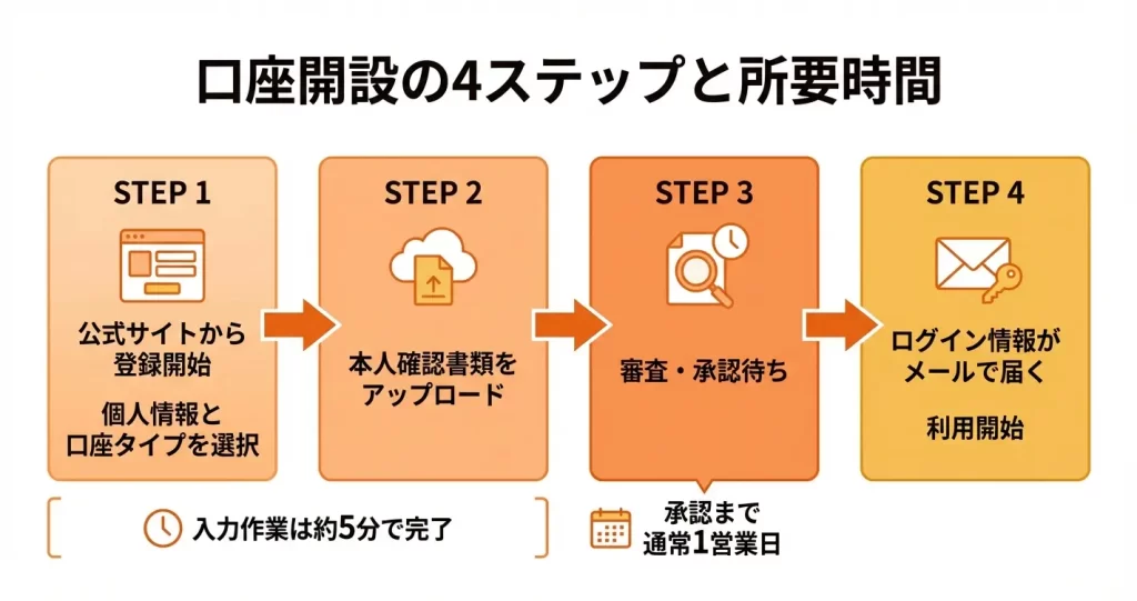 Milton Markets口座開設の手順【画像付き完全ガイド】
