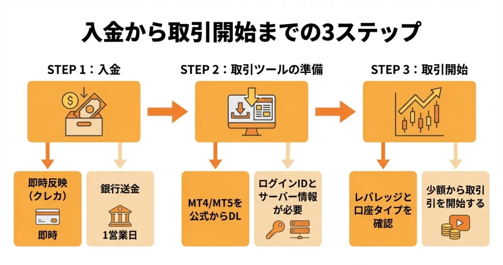 口座開設後の初回入金と取引開始までの流れ