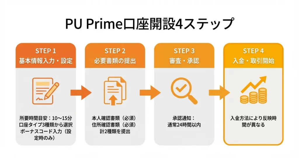 PU Prime口座開設の手順【画像付き完全ガイド】