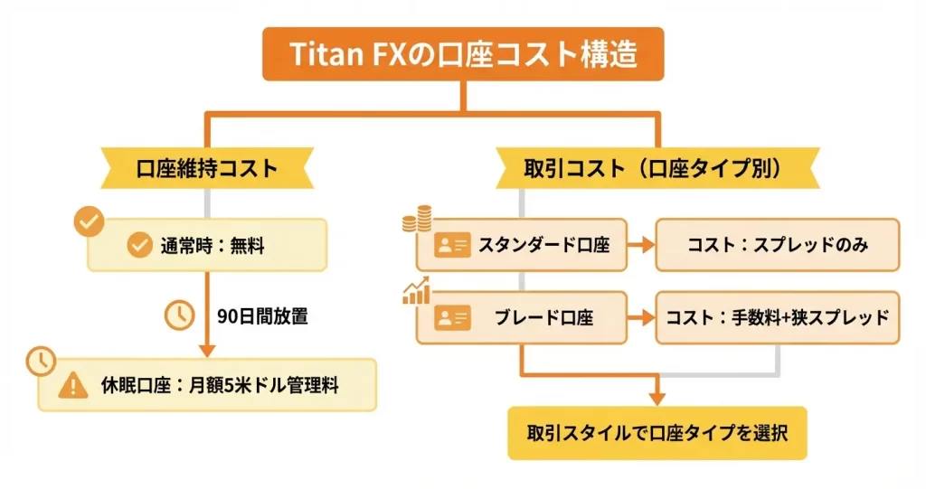 Titan FXの口座維持費・管理手数料について