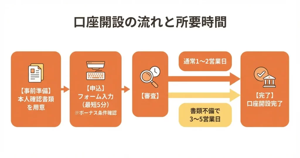 TradersTrust口座開設の全体の流れと所要時間