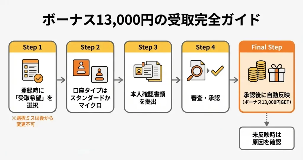 口座開設ボーナス13,000円を確実に受け取る方法