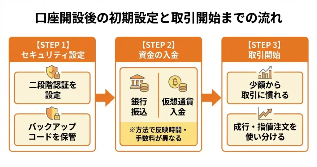口座開設後にすぐやるべきこと｜入金・取引開始まで