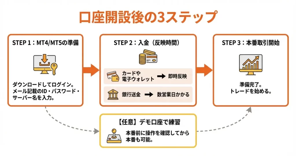 FBS口座開設後にやるべきこと