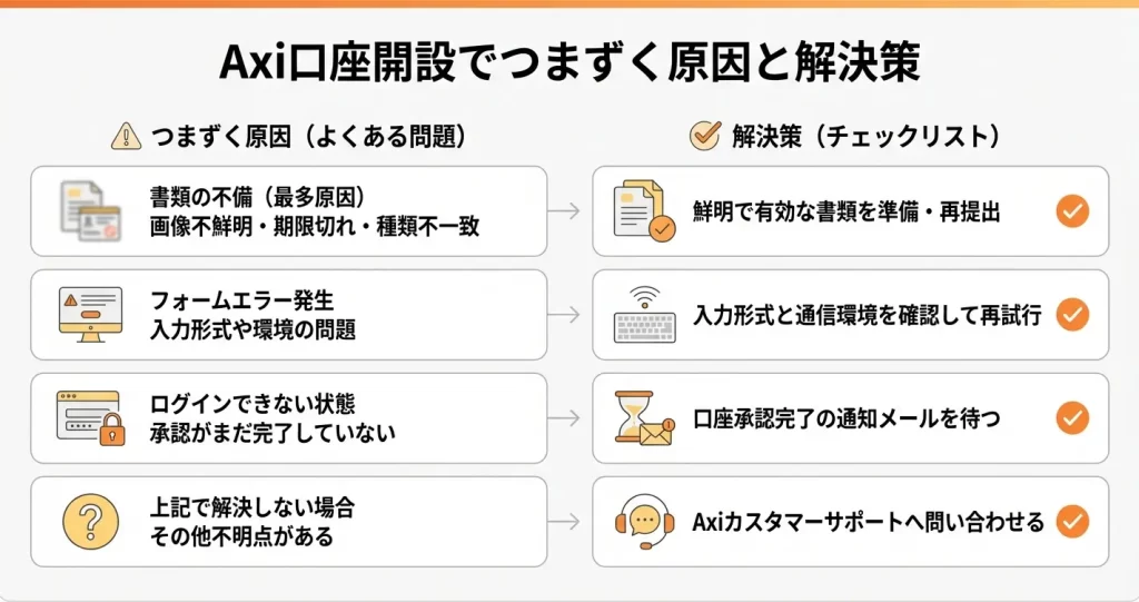 Axi口座開設でよくあるトラブルと解決法