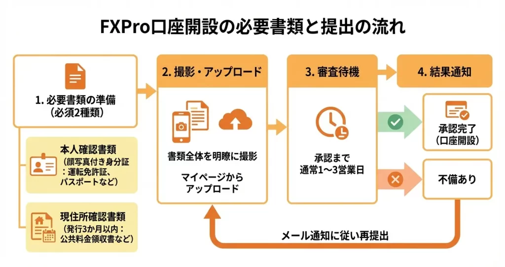 FXPro口座開設に必要な書類と提出方法