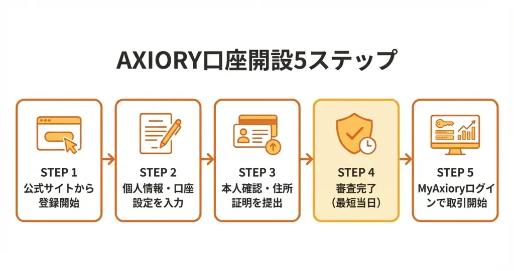AXIORY口座開設の流れ【全5ステップ】