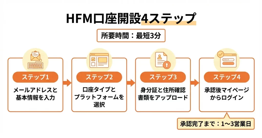 HFM口座開設の手順【画像付き完全ガイド】