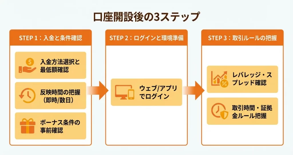 口座開設後すぐにやるべきこと｜入金・取引開始までの流れ