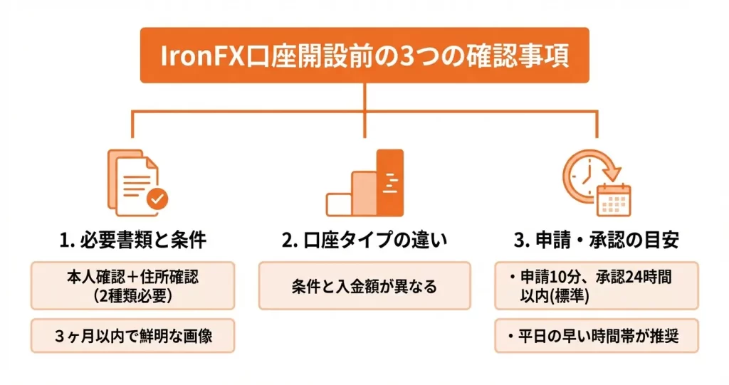 IronFXの口座開設前に確認すべき3つのポイント