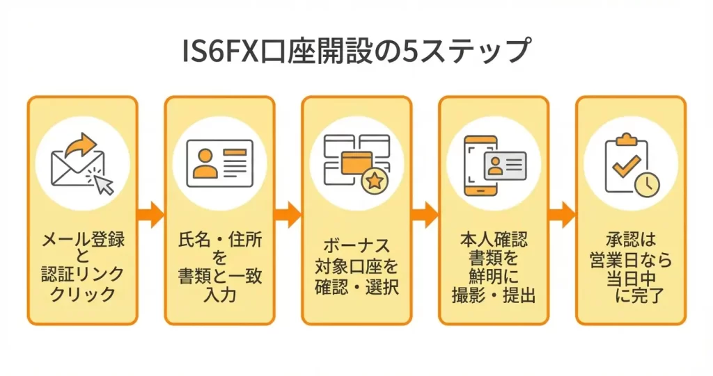 IS6FX口座開設の手順｜登録フォームの入力から承認まで