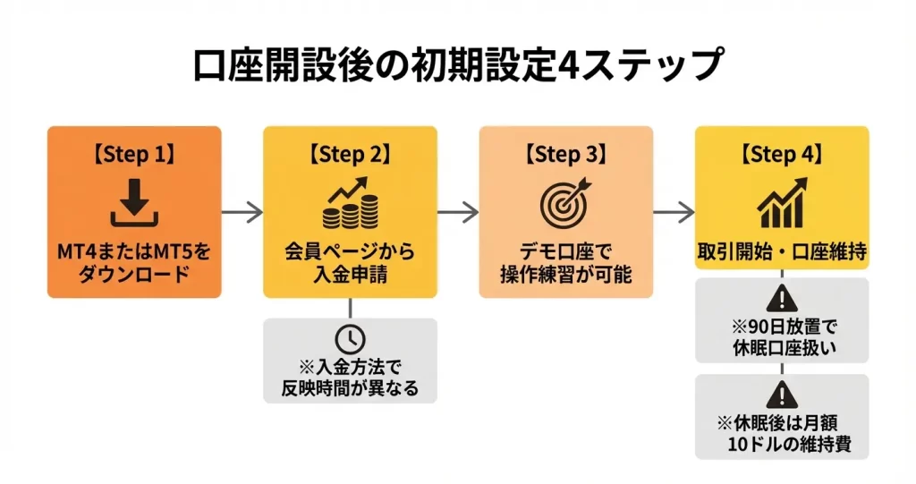 口座開設後にやるべき初期設定と取引開始までの流れ