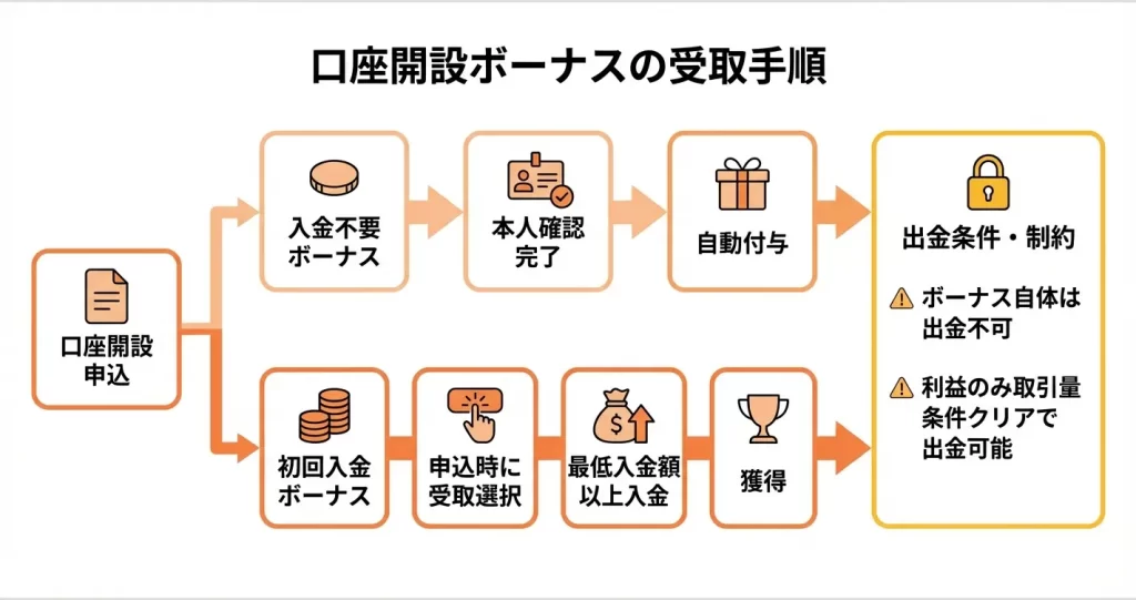 【ステップ4】SwiftTrader口座開設ボーナスの受け取り方