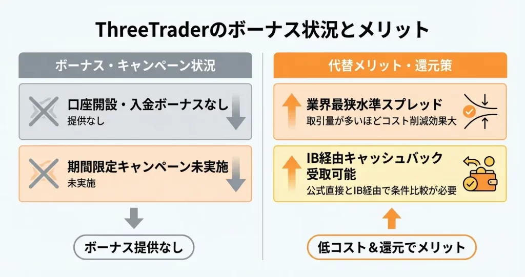 ThreeTrader口座開設ボーナス・キャンペーン情報