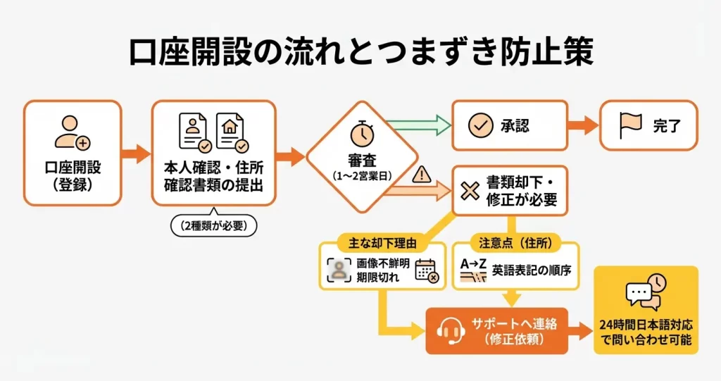 Titan FX口座開設時の注意点とよくあるエラー