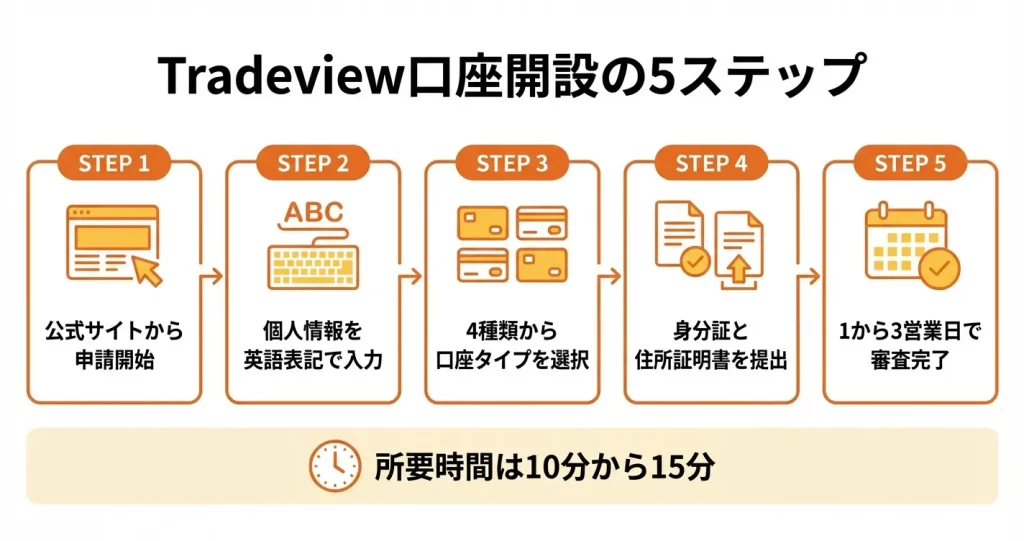 Tradeview公式サイトでの口座開設手順