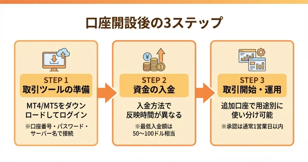 口座開設後にやるべきこと