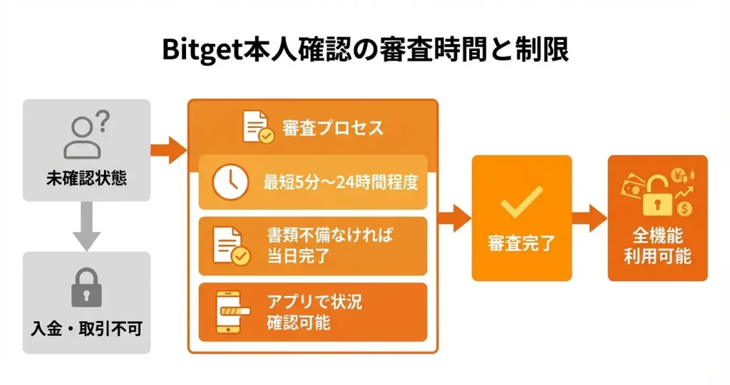 Bitget本人確認(KYC)の審査時間と完了までの流れ