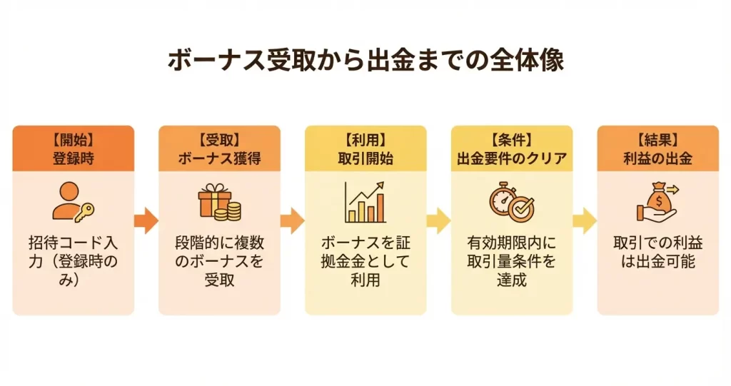 BTCC口座開設ボーナスの受取方法と使い方