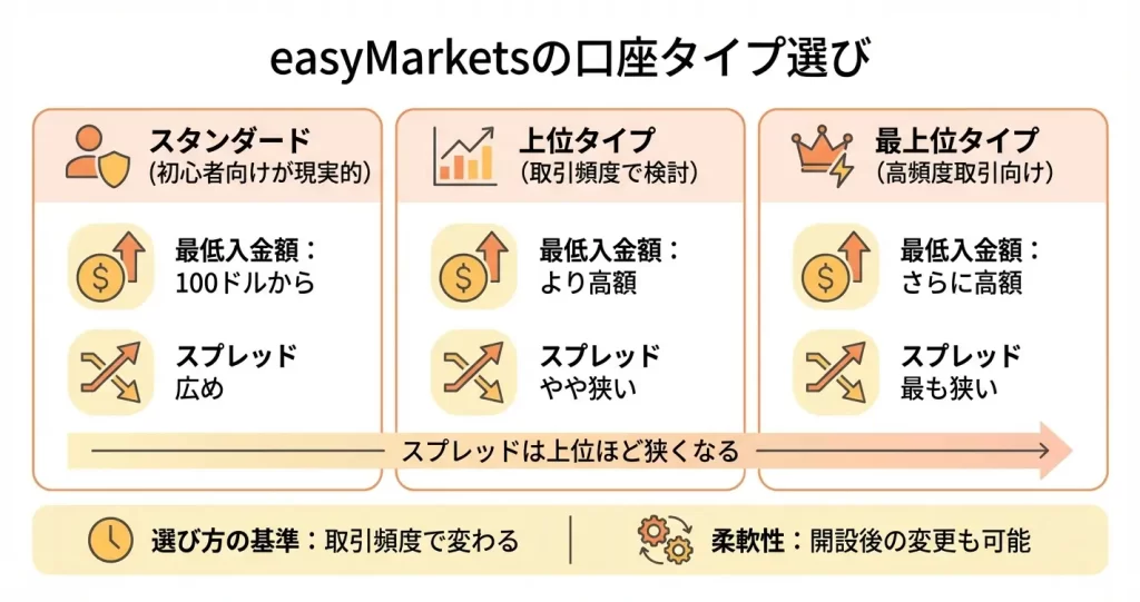 口座開設前に知っておくべきeasyMarketsの口座タイプ