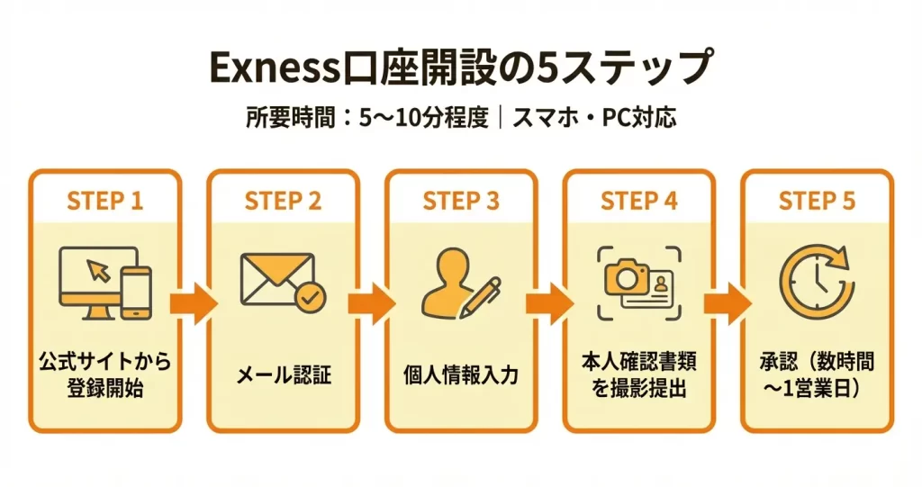 Exness公式サイトでの口座開設手順【画面付き解説】