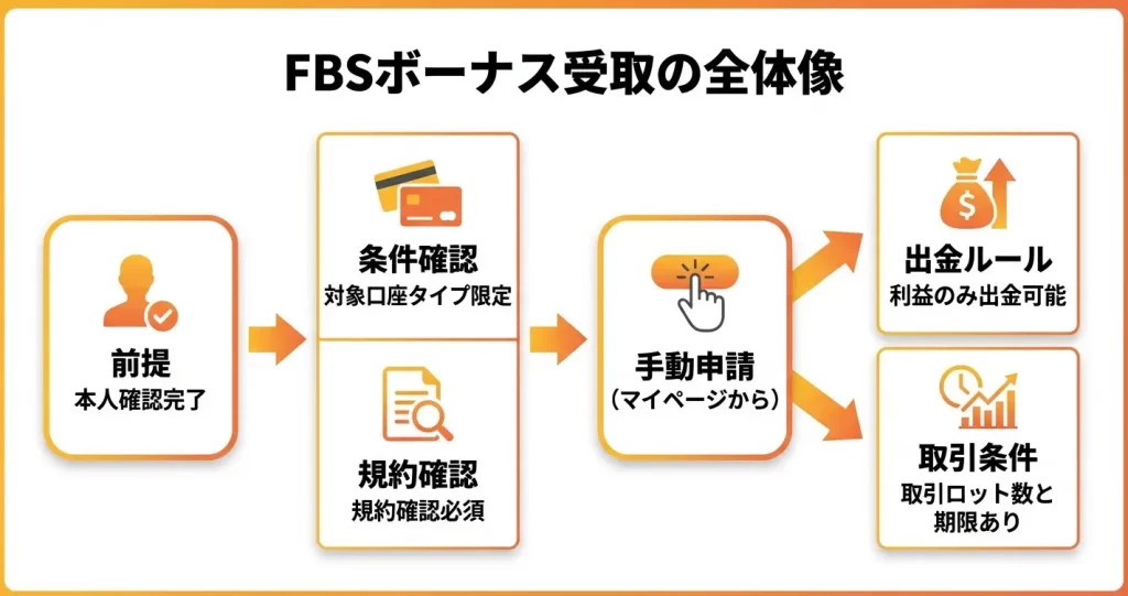 FBS口座開設ボーナスの受け取り方と注意点