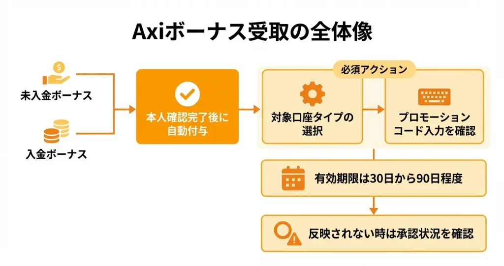 Axi口座開設ボーナスの受け取り方