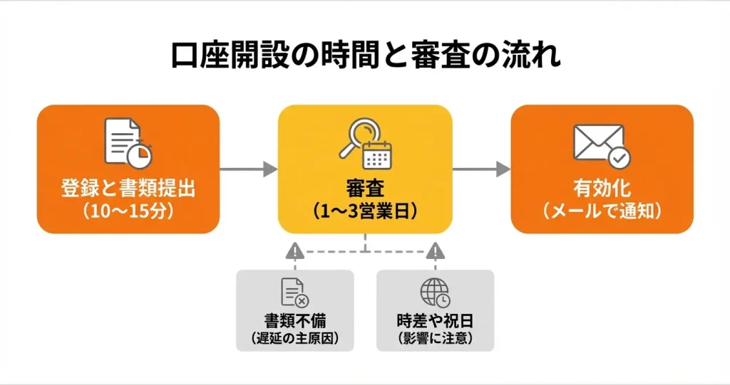 FXPro口座開設にかかる時間と審査の流れ