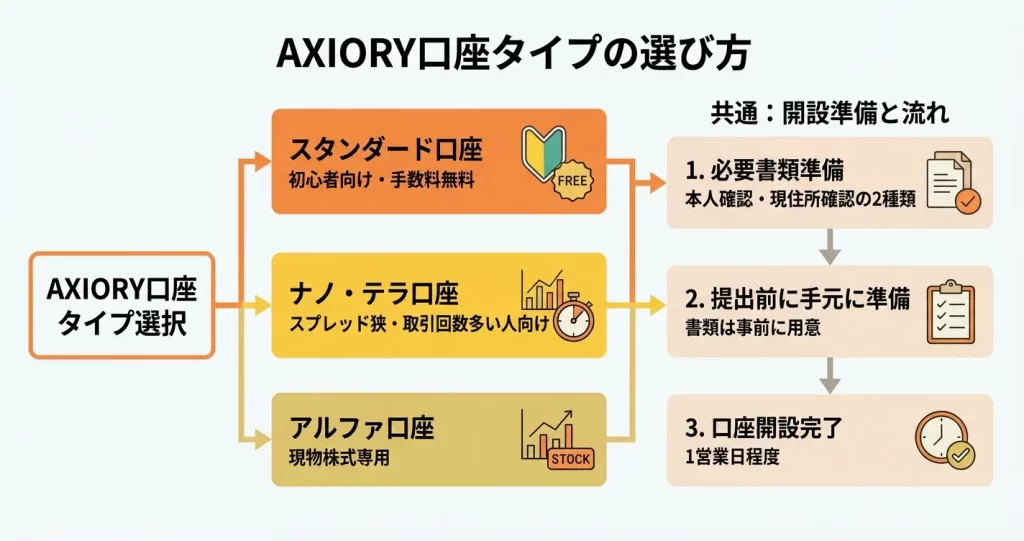 口座開設時に選ぶべき口座タイプの選び方