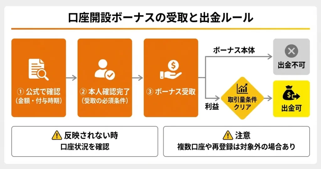 GeneTradeの口座開設ボーナス｜受け取り条件と出金ルール