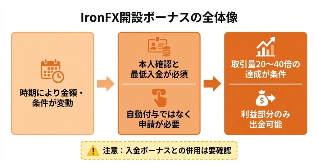 IronFXの口座開設ボーナスと受け取り方法