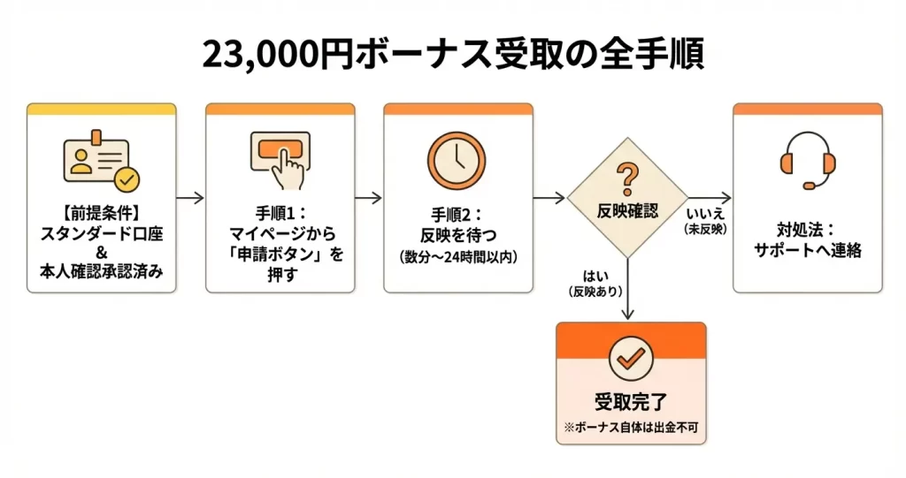 口座開設ボーナスの受け取り方｜23,000円ボーナスの申請手順と反映タイミング