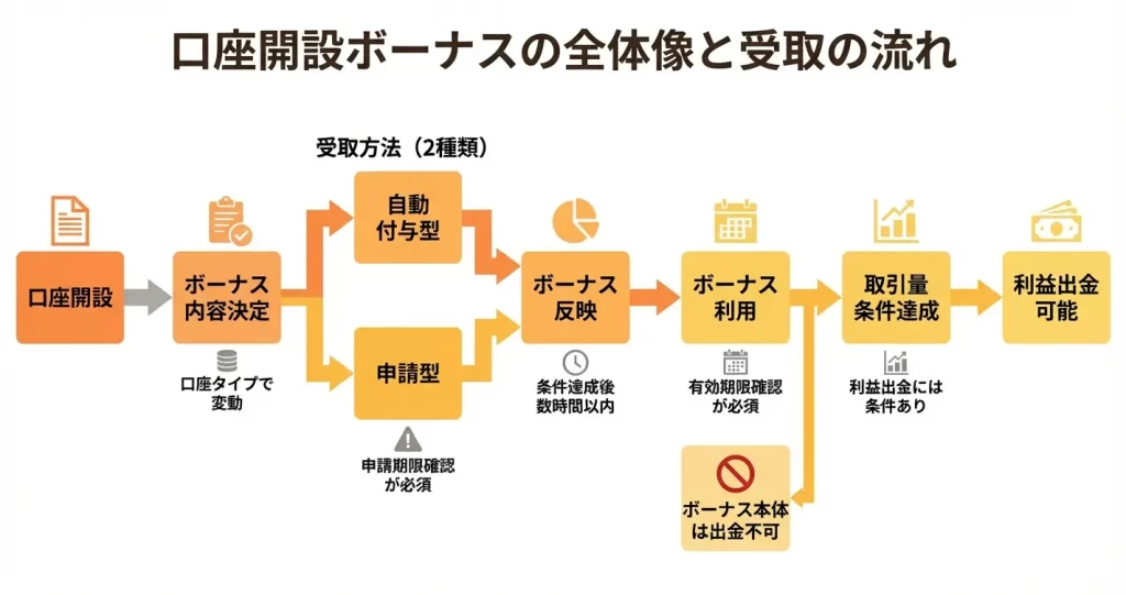 Milton Markets口座開設ボーナスと適用条件
