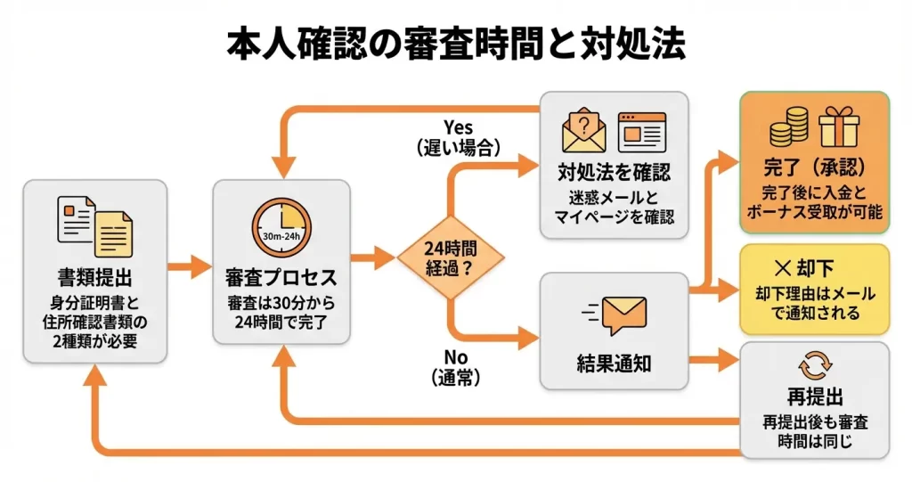 本人確認の審査時間と承認されない時の対処法