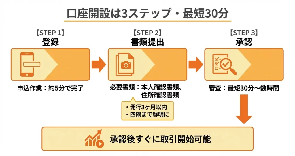 MYFXMarkets口座開設の全体像【3ステップで完了】