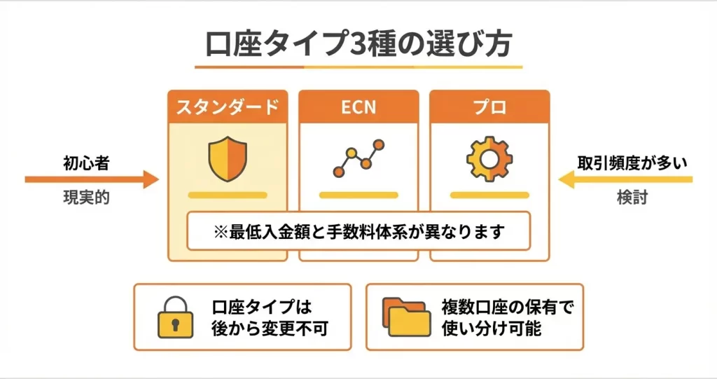 【ステップ2】口座タイプの選び方|スタンダード・ECN・プロ口座の違い