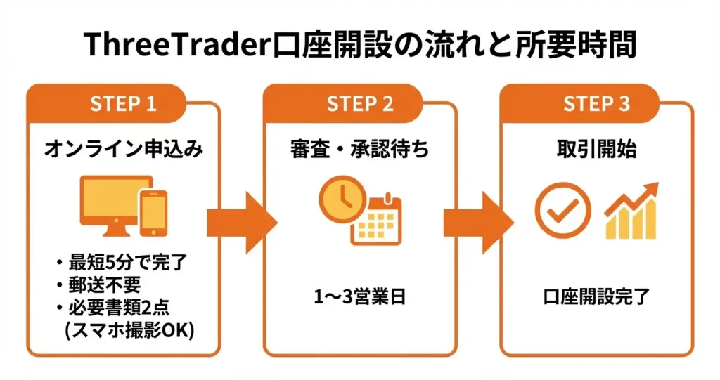 ThreeTrader口座開設の全体の流れと所要時間