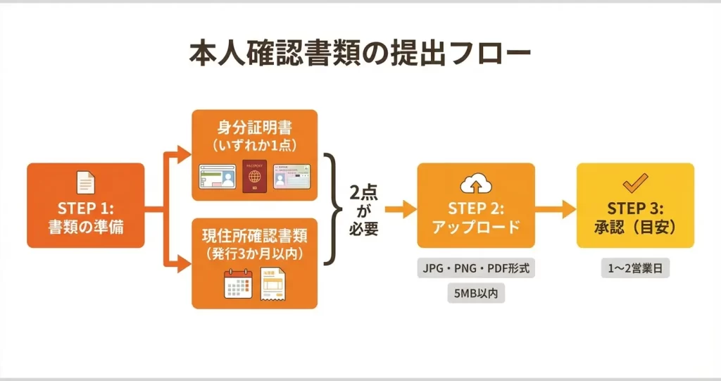 【ステップ2】本人確認書類の提出方法