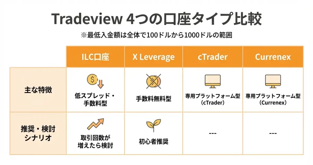 Tradeviewの口座タイプと選び方