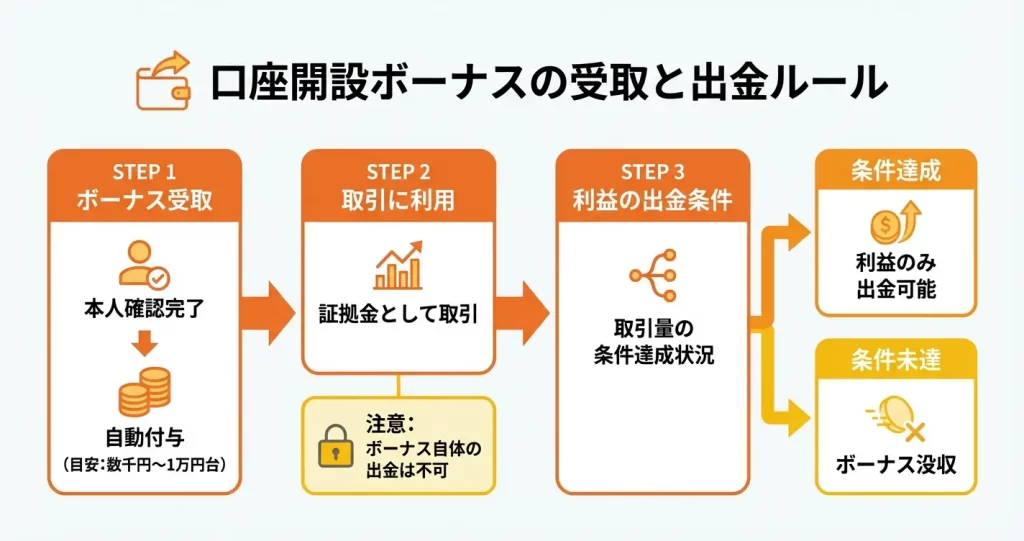 【ステップ3】口座開設ボーナスの受け取り方と出金条件