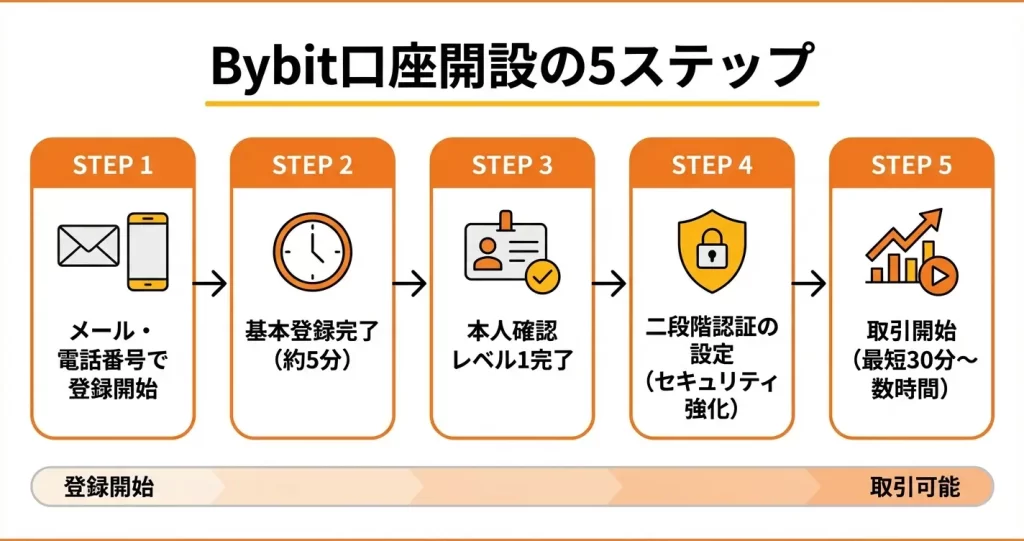 【画像付き】Bybit口座開設の手順を5ステップで解説