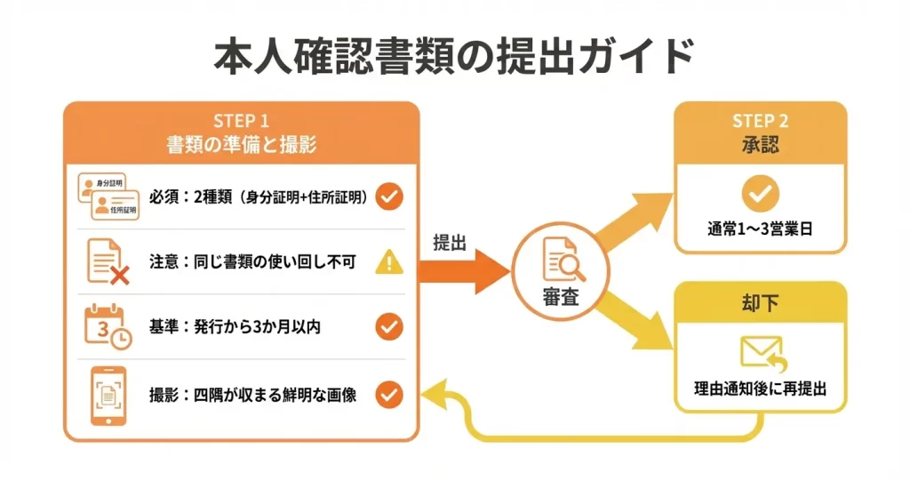 本人確認書類の提出方法と注意点