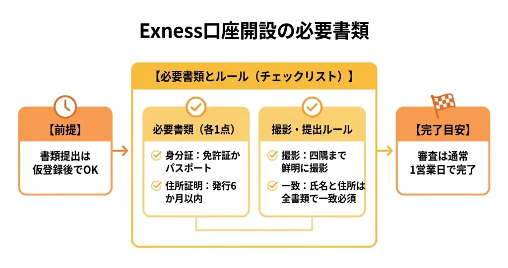 口座開設に必要な書類と準備物