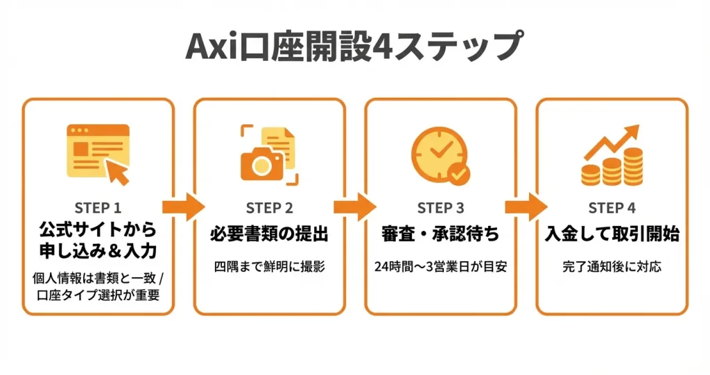 Axi口座開設の手順【画像付き完全ガイド】