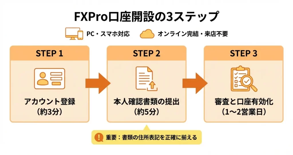 FXPro口座開設の全体の流れ|3ステップで完了