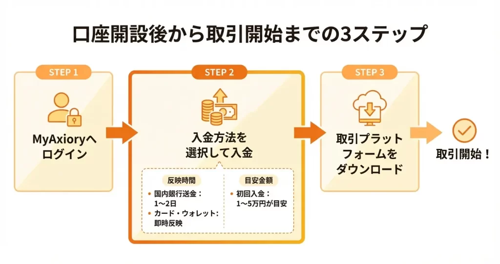 口座開設後の初回入金方法と取引開始までの手順